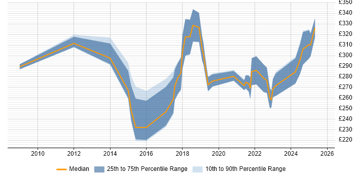 Contractor daily rate distribution trend for jobs in the UK citing Videography