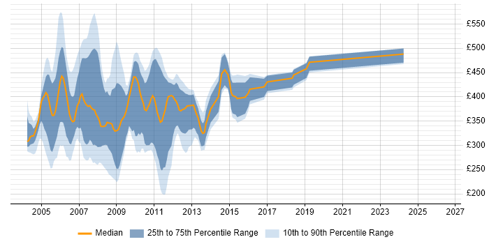 Contractor daily rate distribution trend for jobs in the UK citing Vignette