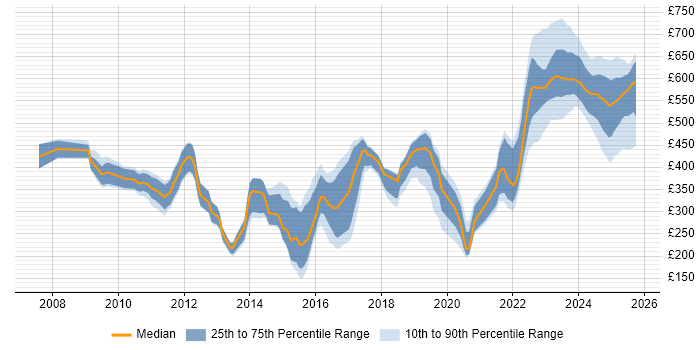 Contractor daily rate distribution trend for jobs in the UK citing Virgin Media Contractor daily rate distribution trend for jobs in the UK citing Virgin Media