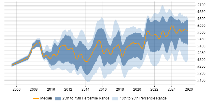 Contractor daily rate distribution trend for jobs in the UK citing Virtual Desktop