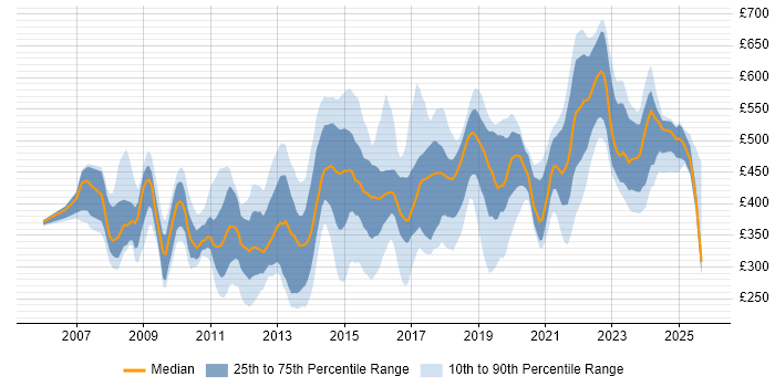 Contractor daily rate distribution trend for jobs in the UK citing Virtual Infrastructure