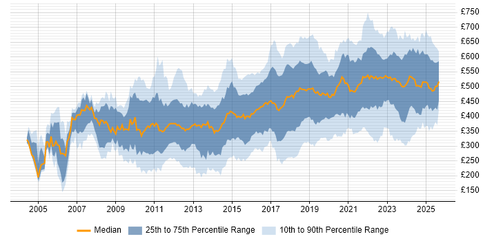 Contractor daily rate distribution trend for jobs in the UK citing Virtual Machines