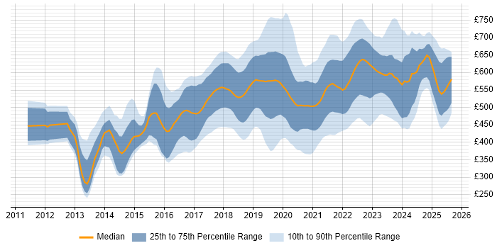 Contractor daily rate distribution trend for jobs in the UK citing Virtual Private Cloud Contractor daily rate distribution trend for jobs in the UK citing Virtual Private Cloud