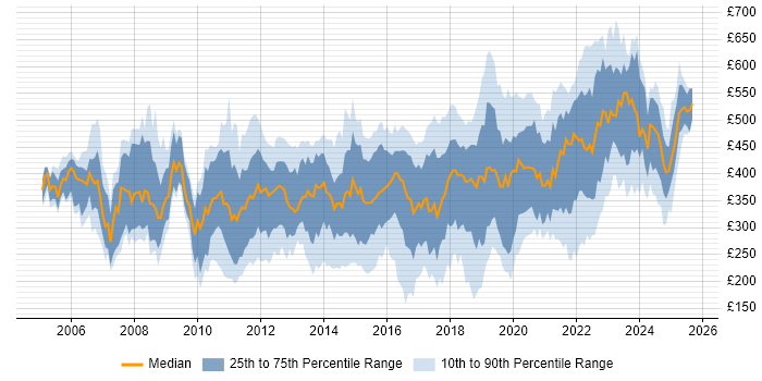 Contractor daily rate distribution trend for jobs in the UK citing Virtual Servers