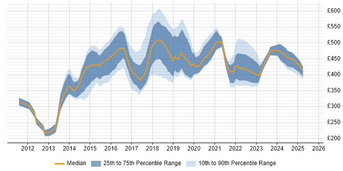 Contractor daily rate distribution trend for jobs in the UK citing VirtualBox