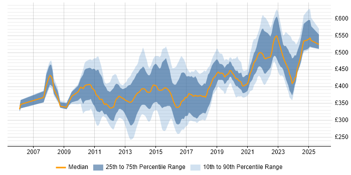Contractor daily rate distribution trend for Virtualisation Engineer job vacancies in the UK