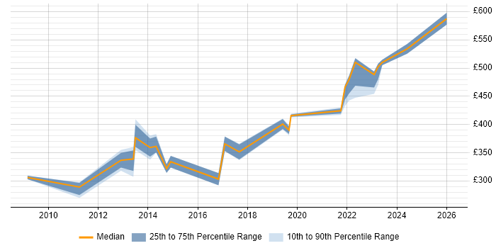 Contractor daily rate distribution trend for Virtualisation Infrastructure Engineer job vacancies in the UK