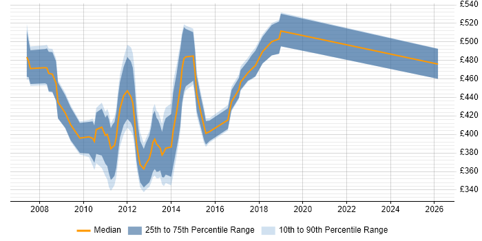 Contractor daily rate distribution trend for Virtualisation Project Manager job vacancies in the UK