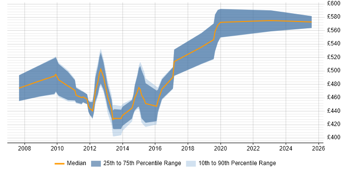 Contractor daily rate distribution trend for Virtualisation Technical Architect job vacancies in the UK