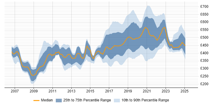 Contractor daily rate distribution trend for jobs in the UK citing Visual Studio Team System Contractor daily rate distribution trend for jobs in the UK citing Visual Studio Team System
