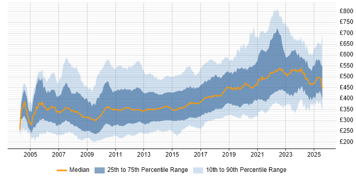 Contractor daily rate distribution trend for jobs in the UK citing Visual Studio