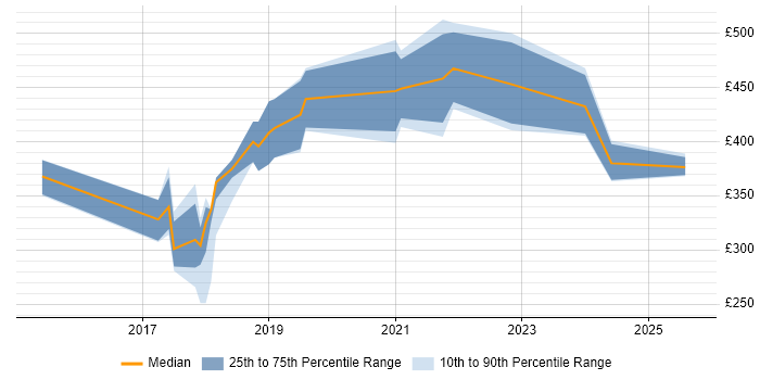 Contractor daily rate distribution trend for jobs in the UK citing Visual Website Optimizer Contractor daily rate distribution trend for jobs in the UK citing Visual Website Optimizer
