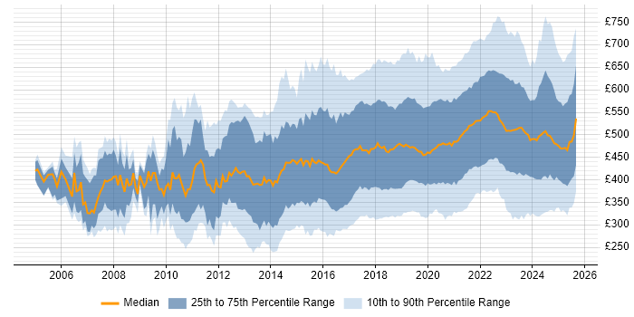 Contractor daily rate distribution trend for jobs in the UK citing Visualisation