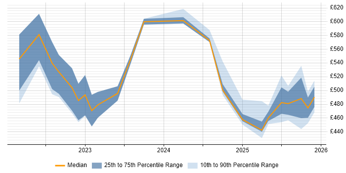 Contractor daily rate distribution trend for jobs in the UK citing Vite