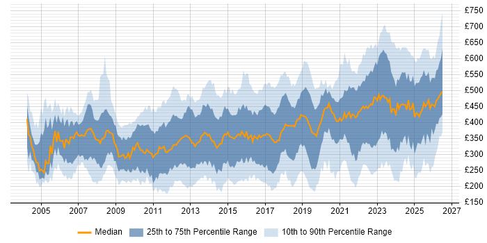Contractor daily rate distribution trend for jobs in the UK citing VLAN