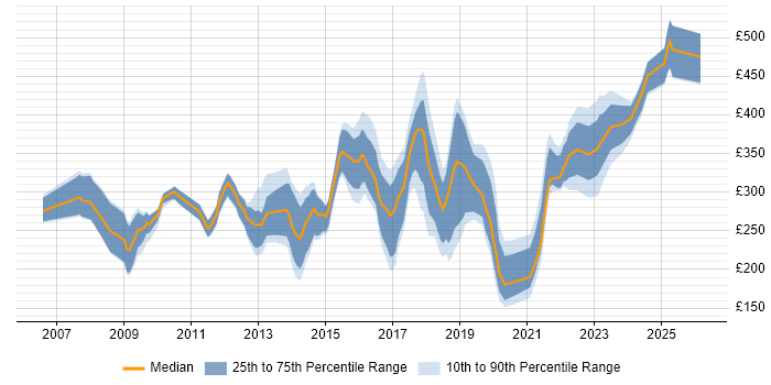 Contractor daily rate distribution trend for jobs in the UK citing VLE