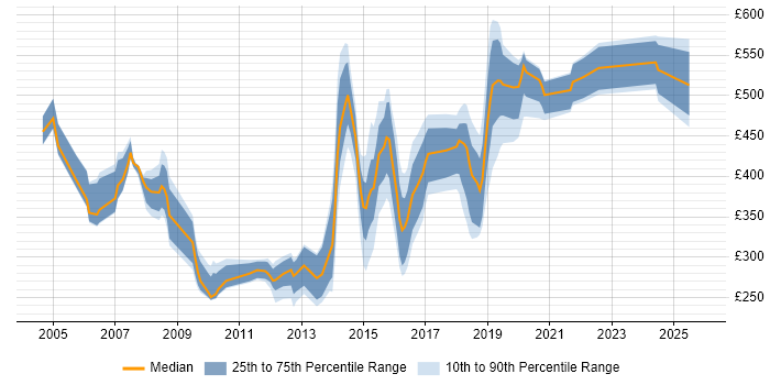 Contractor daily rate distribution trend for jobs in the UK citing VME