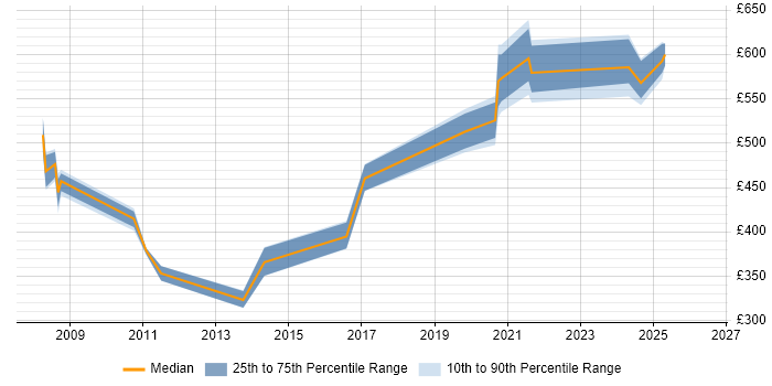 Contractor daily rate distribution trend for jobs in the UK citing VMFS