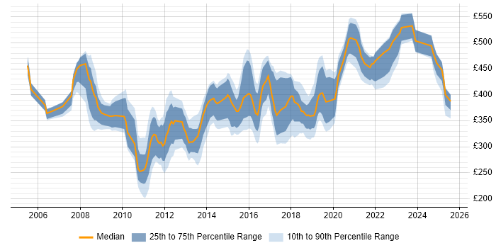 Contractor daily rate distribution trend for jobs in the UK citing vMotion Contractor daily rate distribution trend for jobs in the UK citing vMotion