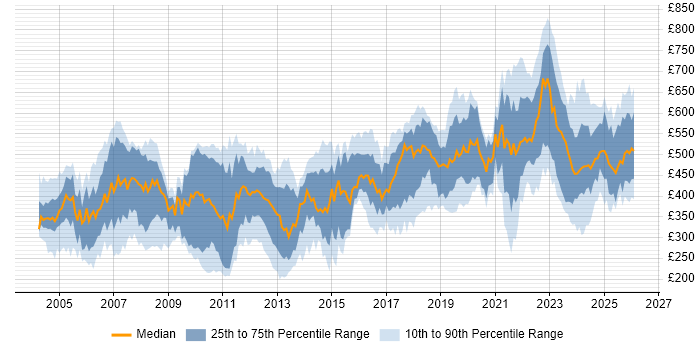 Contractor daily rate distribution trend for jobs in the UK citing VMS