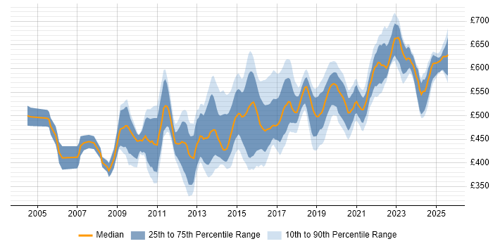 Contractor daily rate distribution trend for VMware Architect job vacancies in the UK Contractor daily rate distribution trend for VMware Architect job vacancies in the UK