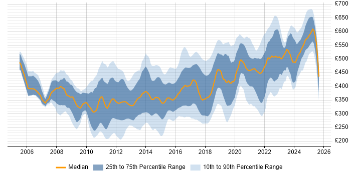 Contractor daily rate distribution trend for jobs in the UK citing VMware Certified Professional (VCP)