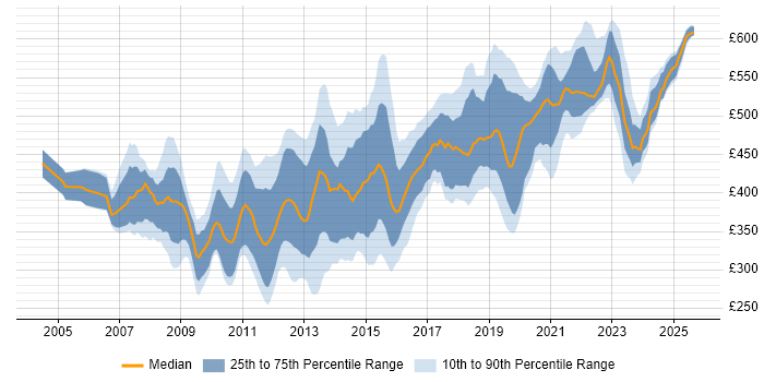Contractor daily rate distribution trend for VMware Consultant job vacancies in the UK