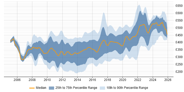 Contractor daily rate distribution trend for VMware Engineer job vacancies in the UK
