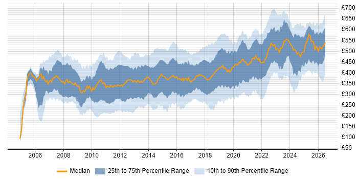 Contractor daily rate distribution trend for jobs in the UK citing VMware ESXi
