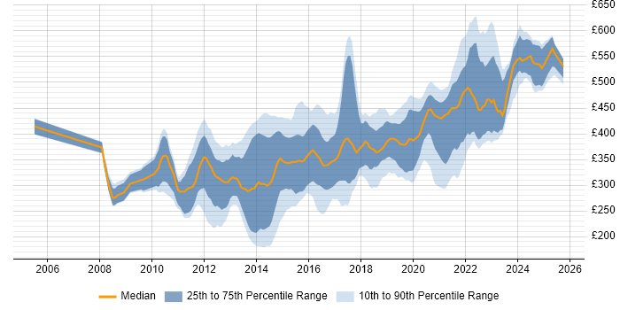 Contractor daily rate distribution trend for VMware Infrastructure Engineer job vacancies in the UK Contractor daily rate distribution trend for VMware Infrastructure Engineer job vacancies in the UK
