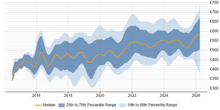 Contractor daily rate distribution trend for jobs in the UK citing VMware NSX