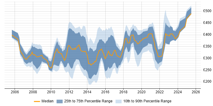 Contractor daily rate distribution trend for jobs in the UK citing VMware Server Contractor daily rate distribution trend for jobs in the UK citing VMware Server