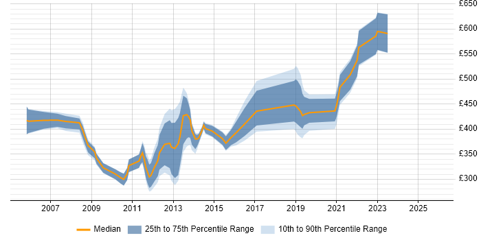Contractor daily rate distribution trend for VMware Technical Consultant job vacancies in the UK