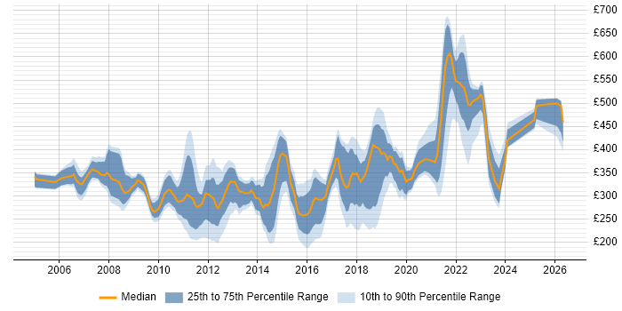 Contractor daily rate distribution trend for jobs in the UK citing VMware Workstation