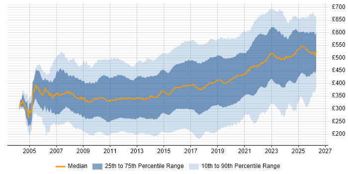 Contractor daily rate distribution trend for jobs in the UK citing VMware