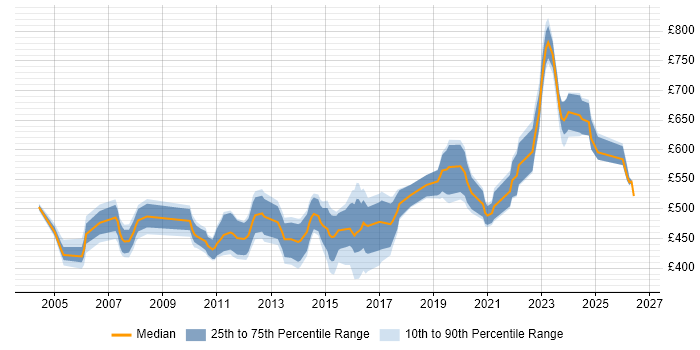 Contractor daily rate distribution trend for Voice Architect job vacancies in the UK