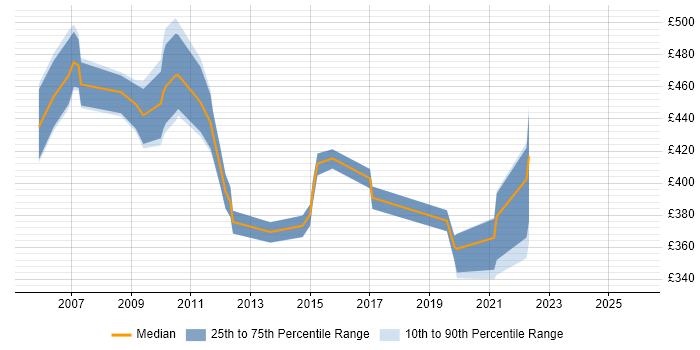 Contractor daily rate distribution trend for Voice Design Engineer job vacancies in the UK