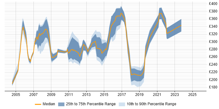 Contractor daily rate distribution trend for Voice Support Engineer job vacancies in the UK
