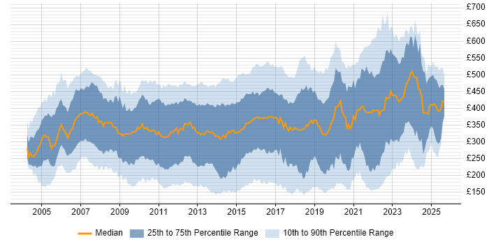 Contractor daily rate distribution trend for jobs in the UK citing VoIP