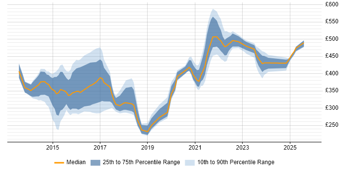 Contractor daily rate distribution trend for jobs in the UK citing VoLTE