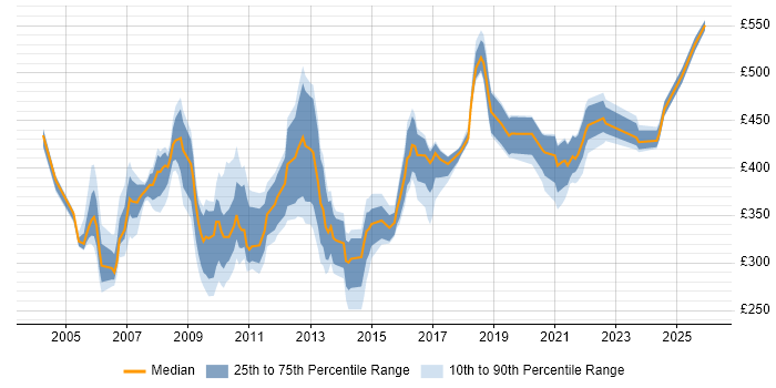 Contractor daily rate distribution trend for jobs in the UK citing Volume Testing
