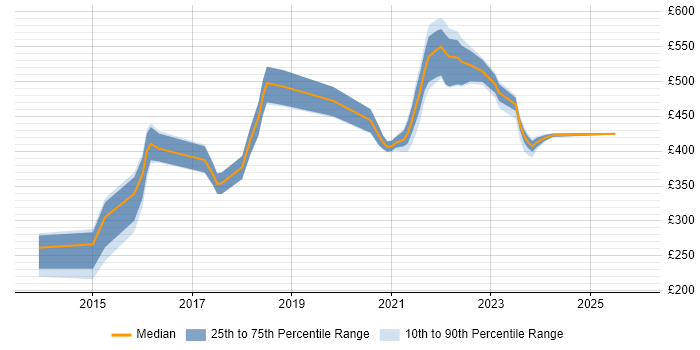 Contractor daily rate distribution trend for jobs in the UK citing VoWiFi