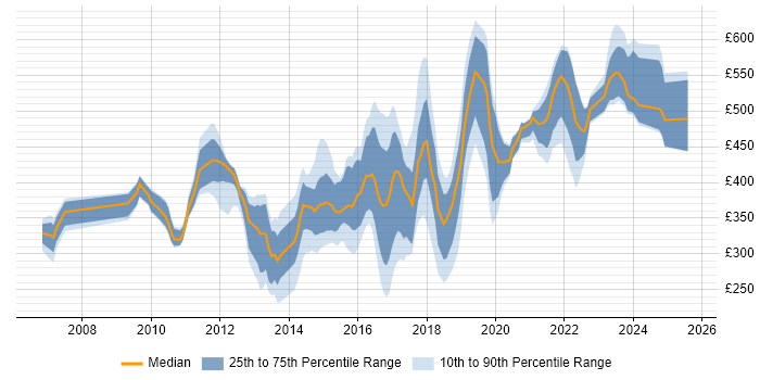 Contractor daily rate distribution trend for jobs in the UK citing VPLS