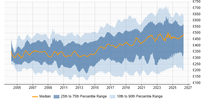 Contractor daily rate distribution trend for jobs in the UK citing VPN