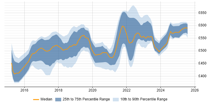 Contractor daily rate distribution trend for jobs in the UK citing vRealize Orchestrator Contractor daily rate distribution trend for jobs in the UK citing vRealize Orchestrator