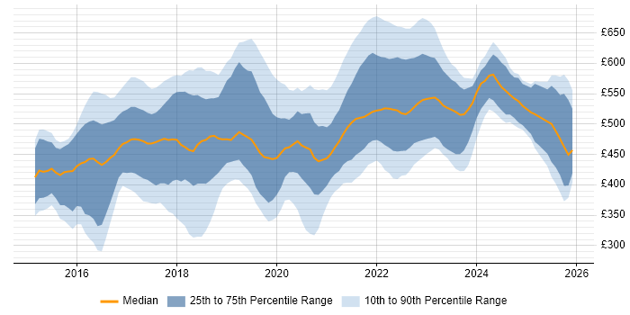Contractor daily rate distribution trend for jobs in the UK citing vRealize