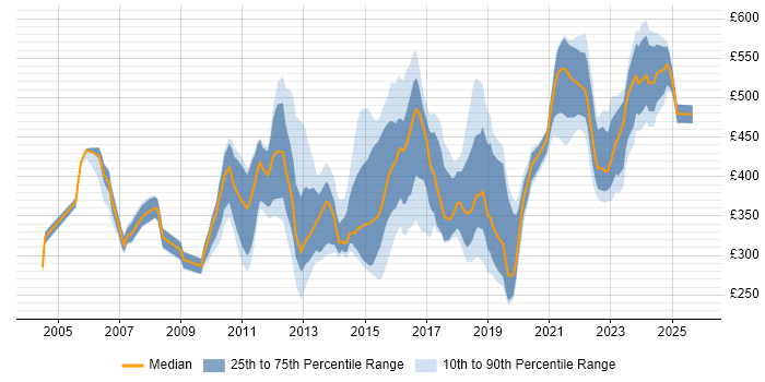 Contractor daily rate distribution trend for jobs in the UK citing VRRP Contractor daily rate distribution trend for jobs in the UK citing VRRP