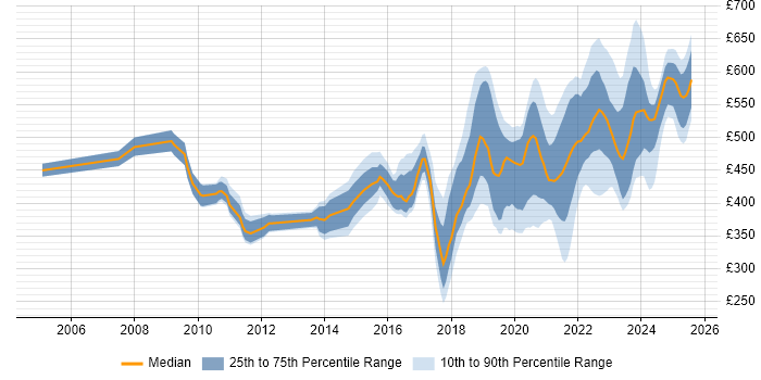 Contractor daily rate distribution trend for jobs in the UK citing VSAN Contractor daily rate distribution trend for jobs in the UK citing VSAN