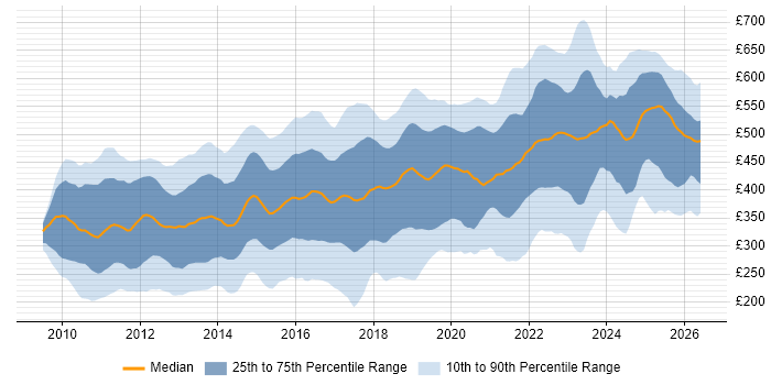 Contractor daily rate distribution trend for jobs in the UK citing vSphere