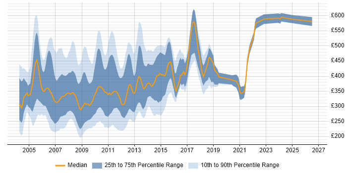 Contractor daily rate distribution trend for jobs in the UK citing VSS/SourceSafe